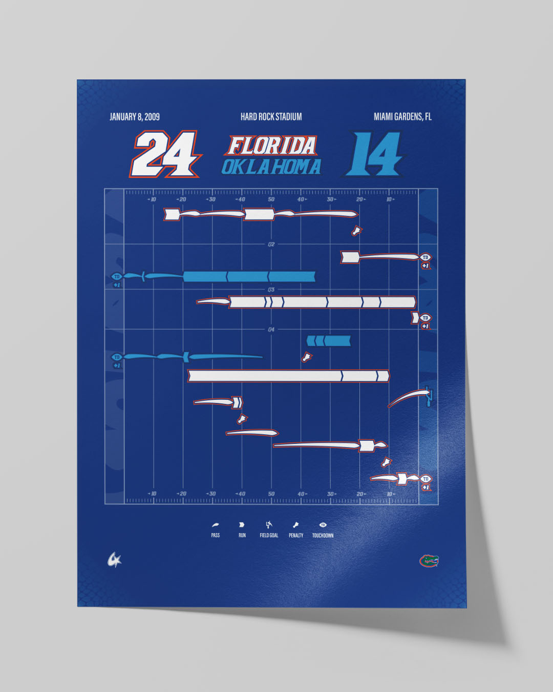Florida vs. Oklahoma — 2009 National Championship